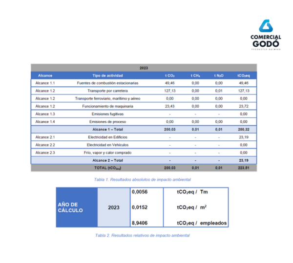 estadistica huella de carbono de Comercial Godó en el año 2023